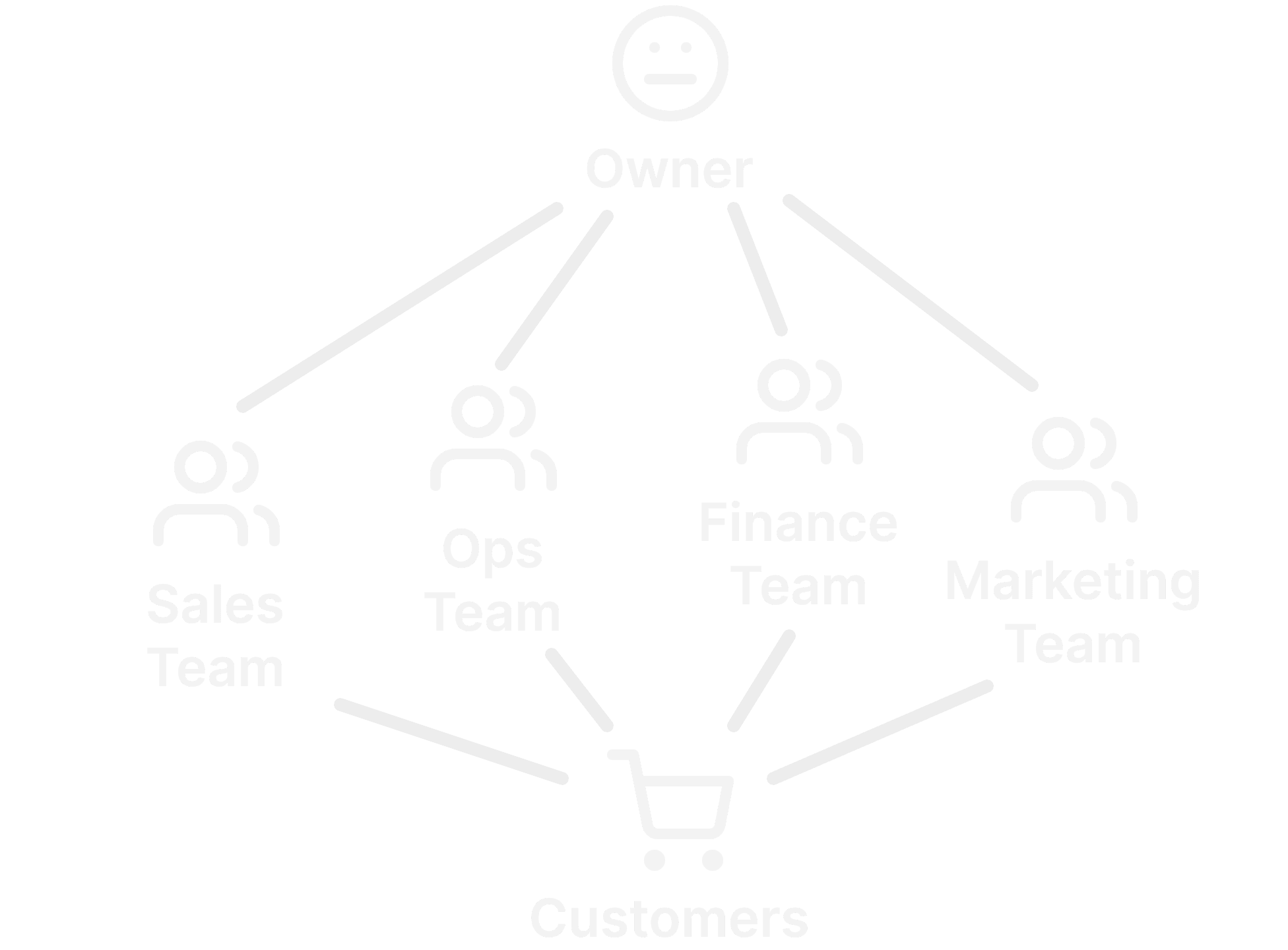 Growth stage business owner managing multiple teams - Sales, Operations, Finance, Marketing teams all reporting to owner