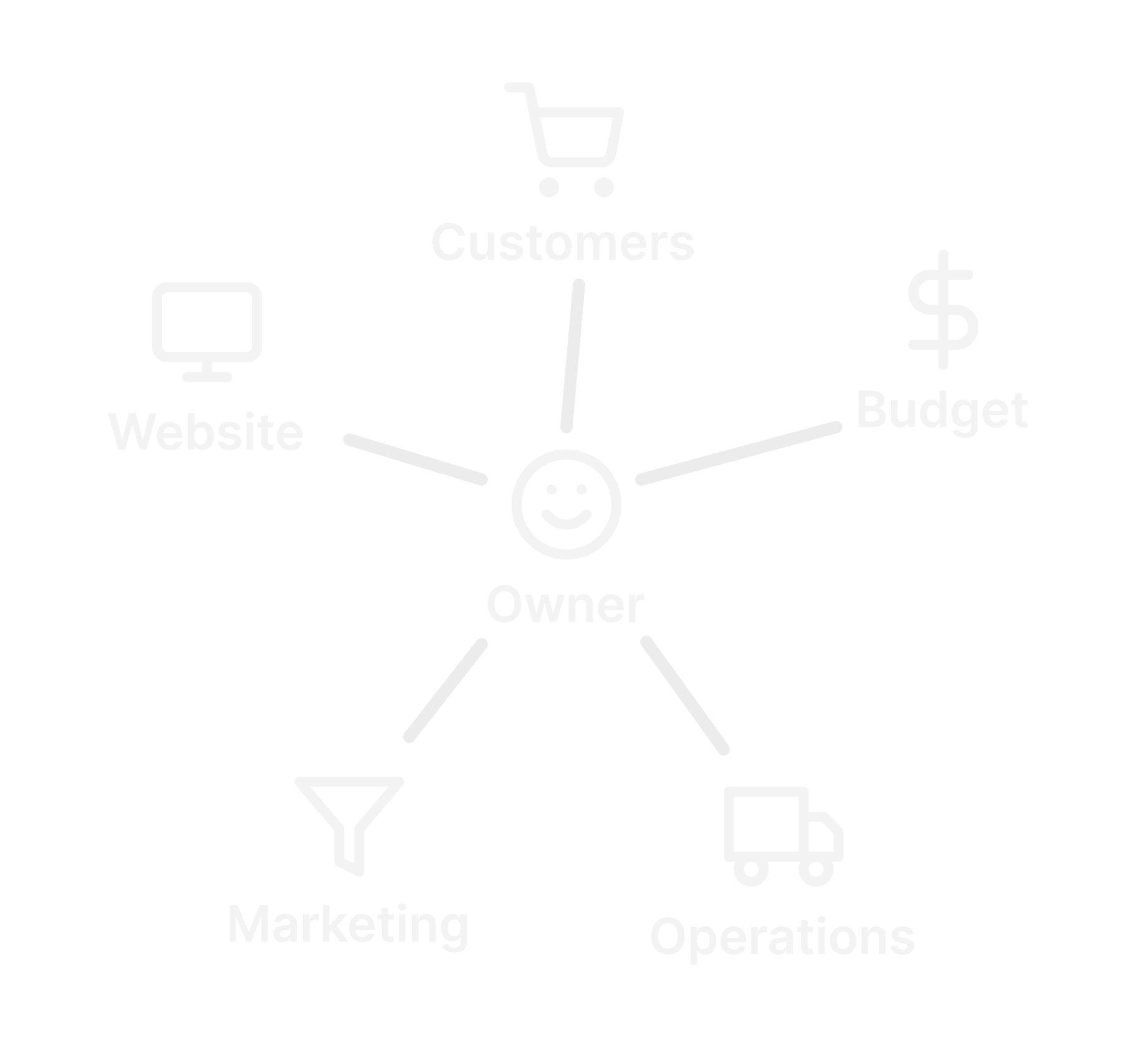 Early stage business owner managing all aspects - Operations, Customers, Finance, Website, Marketing