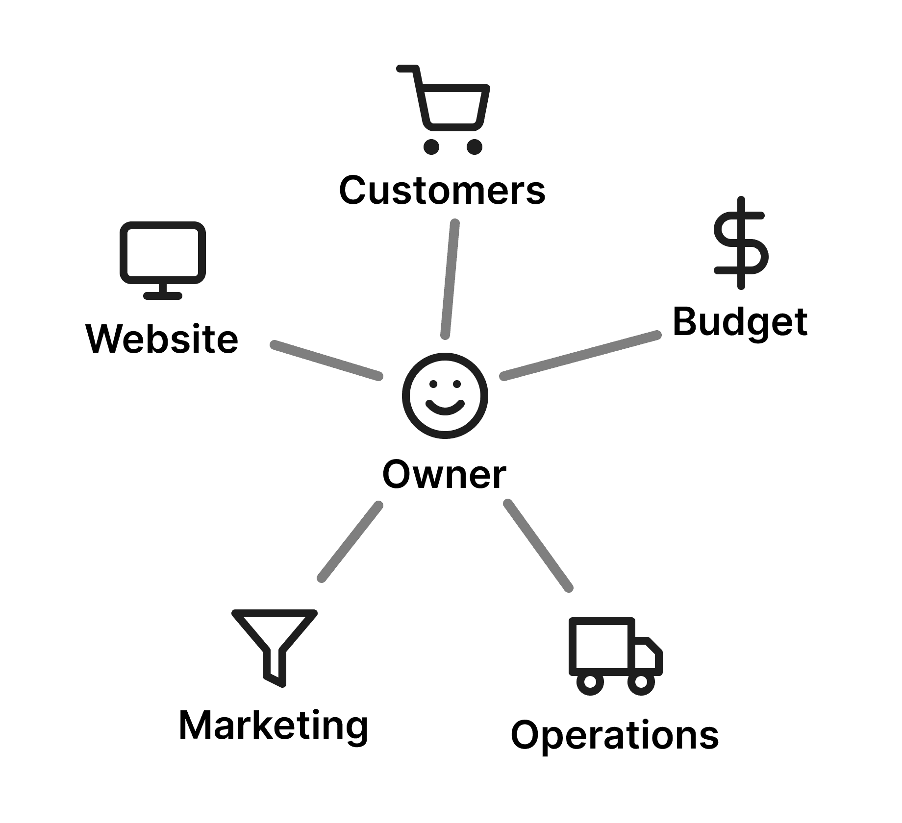 Early stage business owner managing all aspects - Operations, Customers, Finance, Website, Marketing